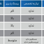 سرمایه گذاری با پول کم