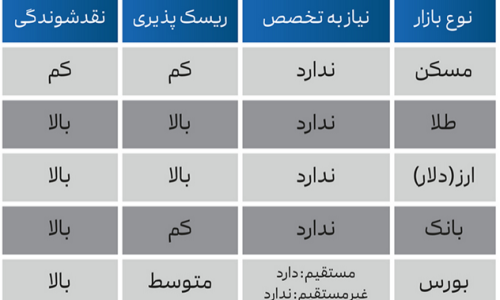 سرمایه گذاری با پول کم