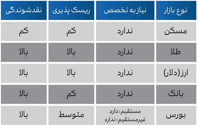 سرمایه گذاری با پول کم